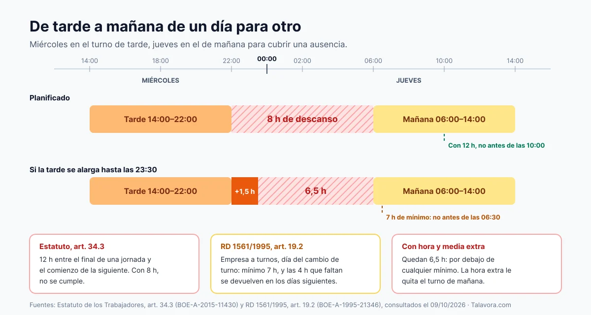 Línea de tiempo de un cambio de turno de tarde a mañana: la tarde acaba a las 22:00 y la mañana empieza a las 06:00, solo 8 horas de descanso frente a las 12 obligatorias; el RD 1561/1995 permite bajar a 7 horas el día del cambio devolviendo 4 horas, y si la tarde se alarga hasta las 23:30 quedan 6,5 horas, por debajo de cualquier mínimo