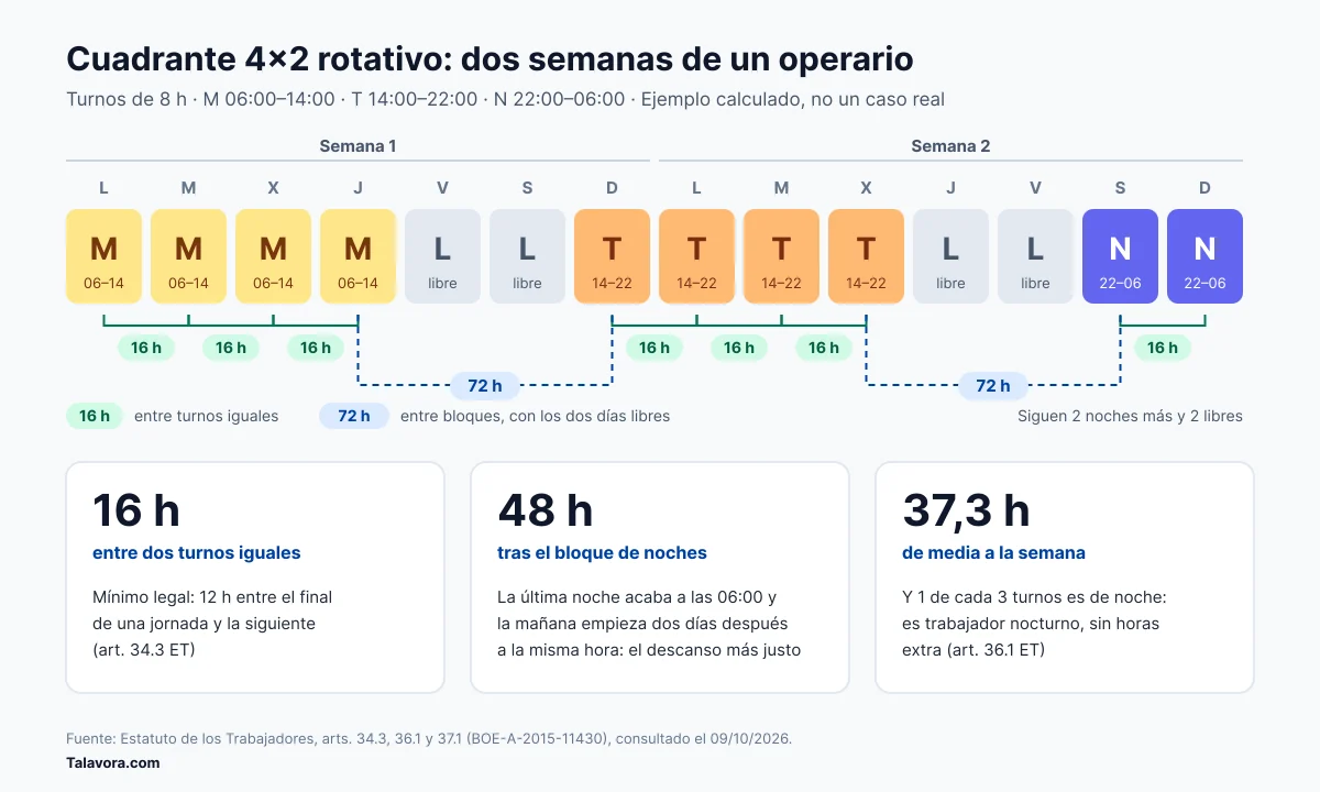 Cuadrante 4x2 de dos semanas para un operario: cuatro mañanas, dos libres, cuatro tardes, dos libres y dos noches, con las horas de descanso entre turnos señaladas: 16 horas entre turnos iguales y 72 horas entre bloques