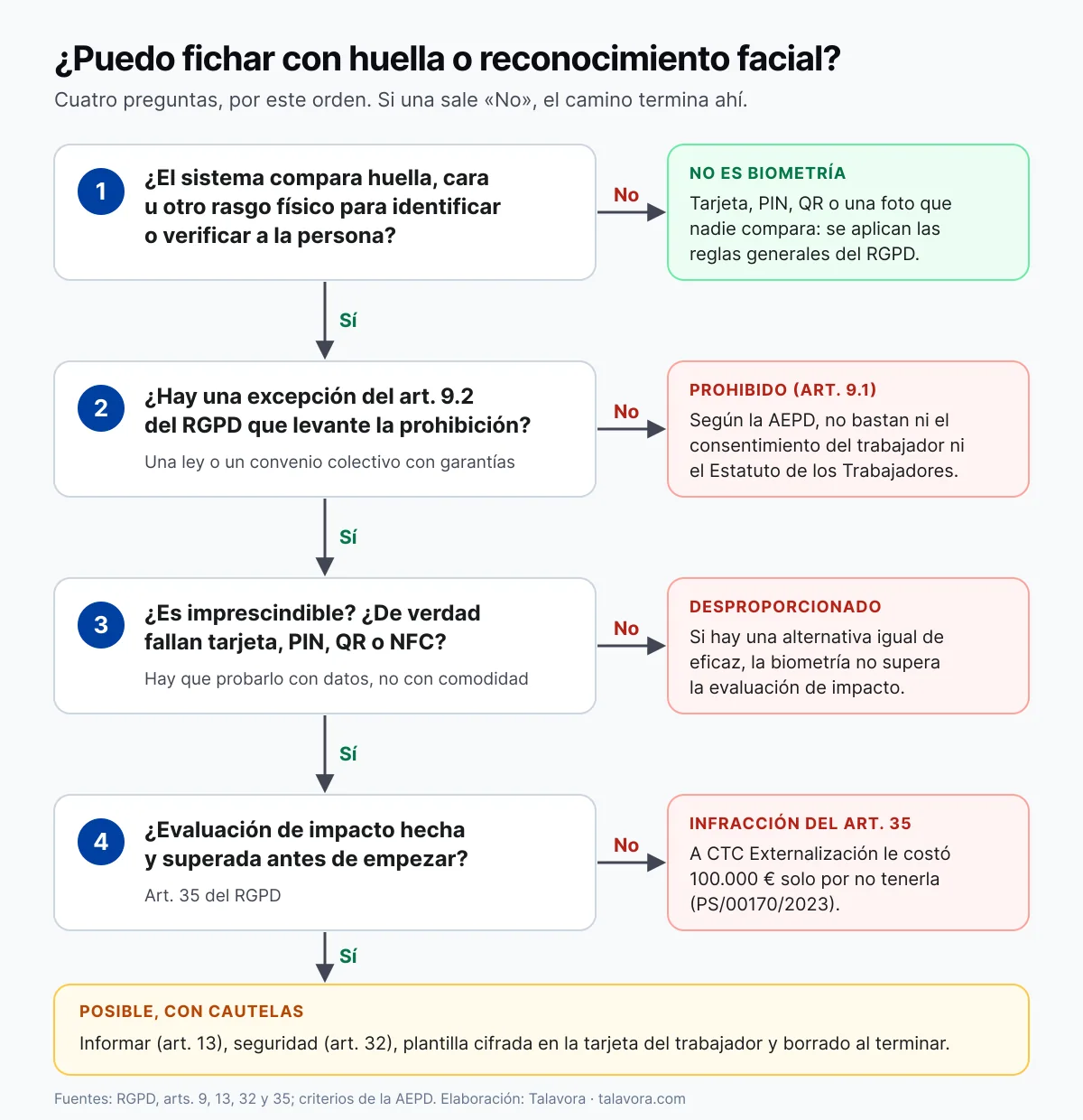 Árbol de decisión en cuatro preguntas para saber si una empresa puede fichar con huella o reconocimiento facial: si el sistema trata datos biométricos, si hay una excepción del artículo 9.2 del RGPD, si existe una alternativa menos intrusiva y si la evaluación de impacto está superada antes de empezar