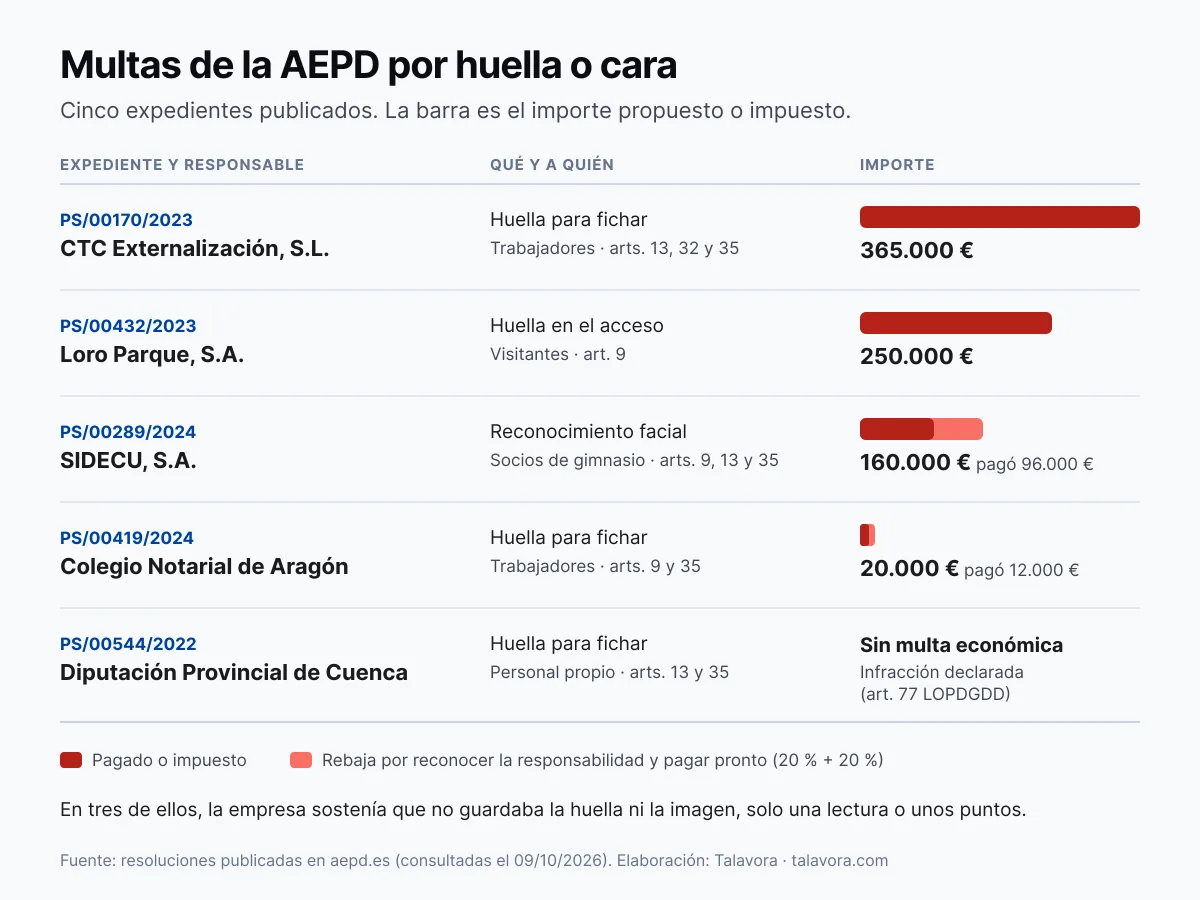 Tabla de cinco expedientes sancionadores de la AEPD por huella o reconocimiento facial: CTC Externalización 365.000 euros, Loro Parque 250.000 euros, SIDECU 160.000 euros propuestos y 96.000 pagados, Colegio Notarial de Aragón 20.000 propuestos y 12.000 pagados, y Diputación de Cuenca con infracción declarada sin multa
