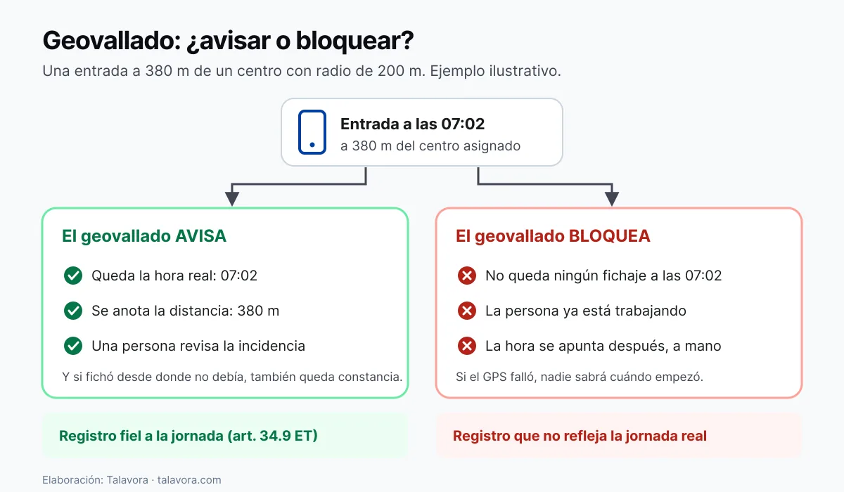 Diagrama de un fichaje hecho a 380 metros de un centro con radio de 200 metros: si el geovallado avisa, queda la hora real y una incidencia para revisar; si bloquea, no queda registro y la hora se apunta después a mano