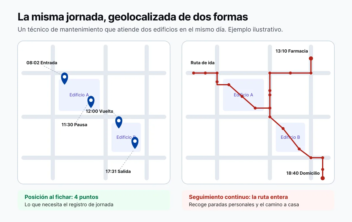 Comparación de una misma jornada de un técnico de mantenimiento: a la izquierda, cuatro puntos con la posición solo al fichar entrada, pausa, vuelta y salida; a la derecha, un recorrido continuo que registra también una farmacia, el domicilio y movimientos después de la salida