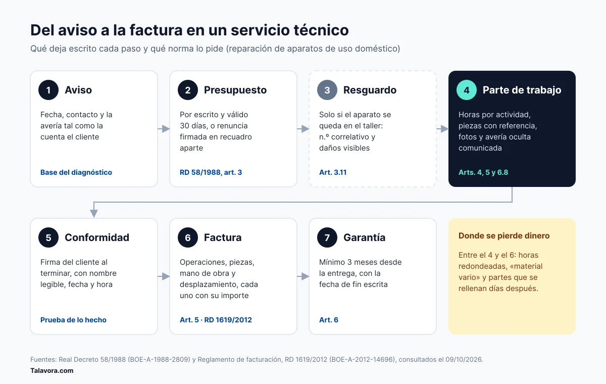 Diagrama del aviso a la factura en un servicio técnico: aviso, presupuesto o renuncia firmada, resguardo de depósito, parte con horas y piezas, firma de conformidad, factura con desglose y garantía de tres meses, con el artículo del RD 58/1988 de cada paso